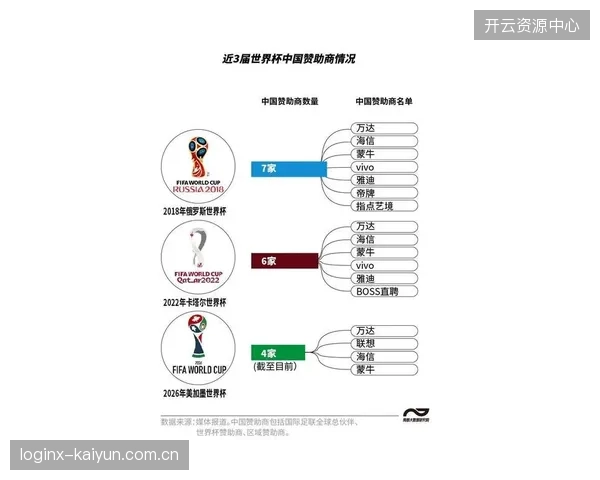 FIFA官方通过Logo曝光热力图量化各层级服务商在多哈球场内的媒介价值